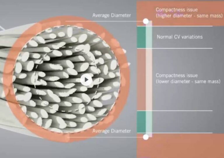 YarnMaster PRISMA Launches Compactness Feature For Precision Yarn ...