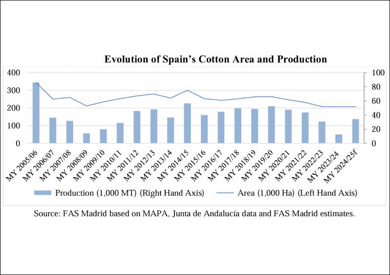 Spain’s Cotton Area and Production Outlook For MY 2024/25 Textile