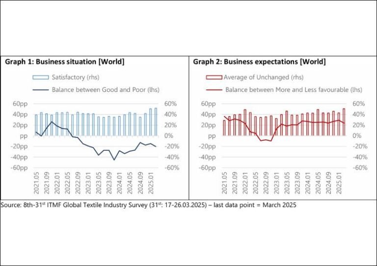 Global Textile Industry Shows Resilience Amid Challenges: ITMF Survey ...