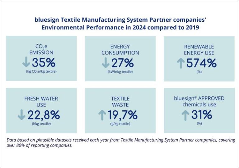 Bluesign 2024 Impact Report Highlights Real Progress In Sustainable ...