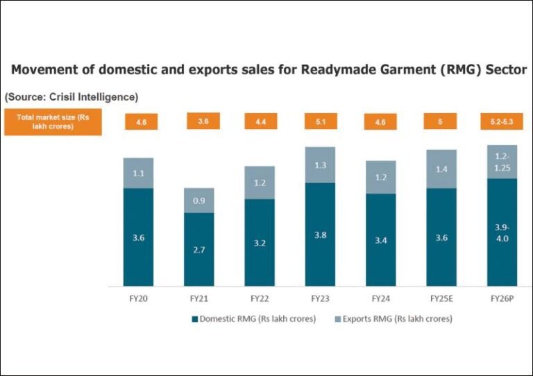 Packing In Rmg RMG Revenue Growth To Halve To 3–5% On US Tariff Headwinds - Textile ...